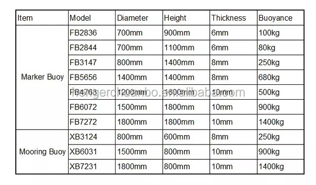 Томбуи навигации полиэтилена отметок морской навигации шлюпки анкера внутренние 1