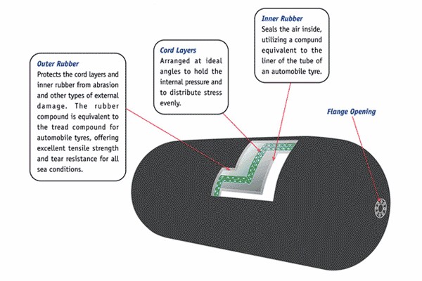 Раздувной плавая обвайзер Иокогама пневматический морской резиновый с цепной сетью 5
